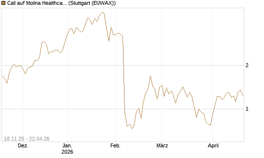 Call auf Molina Healthcare [Morgan Stanley & Co. Int. plc] Chart
