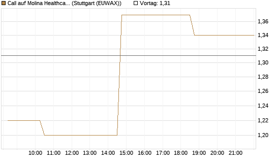 Call auf Molina Healthcare [Morgan Stanley & Co. Int. plc] Chart