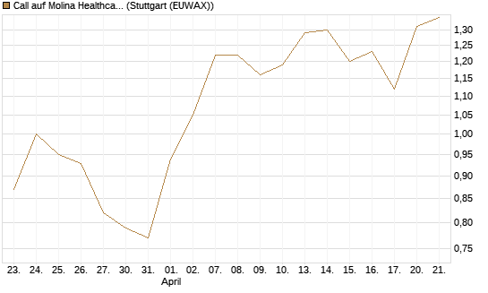 Call auf Molina Healthcare [Morgan Stanley & Co. Int. plc] Chart