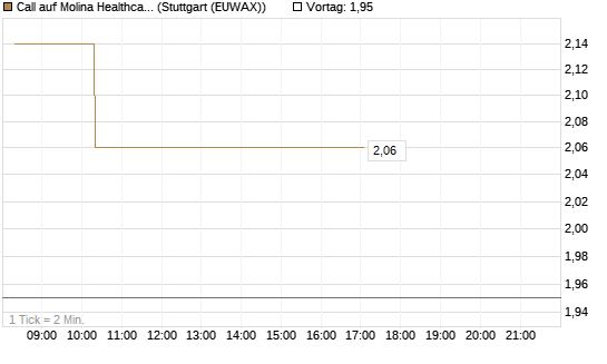 Call auf Molina Healthcare [Morgan Stanley & Co. Int. plc] Chart