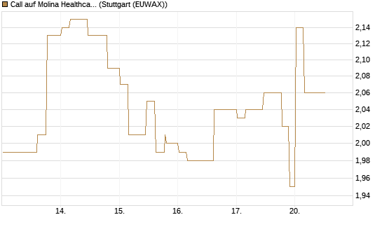 Call auf Molina Healthcare [Morgan Stanley & Co. Int. plc] Chart