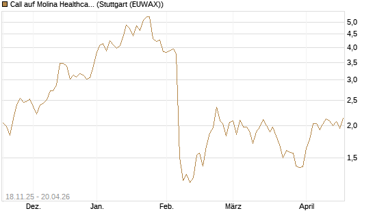 Call auf Molina Healthcare [Morgan Stanley & Co. Int. plc] Chart