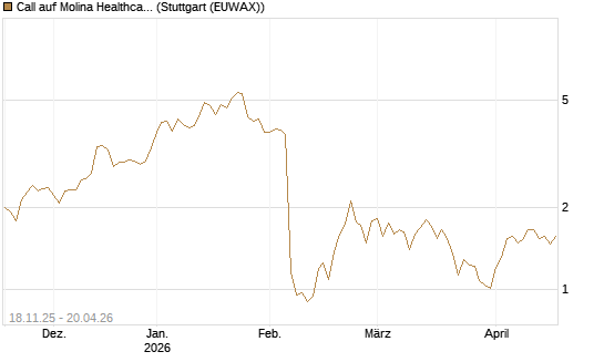 Call auf Molina Healthcare [Morgan Stanley & Co. Int. plc] Chart