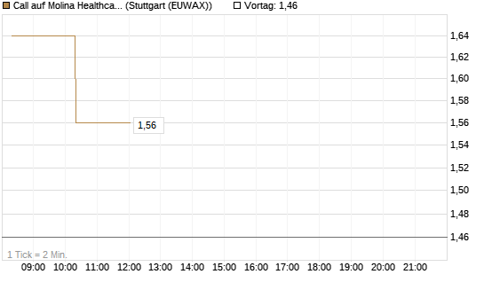 Call auf Molina Healthcare [Morgan Stanley & Co. Int. plc] Chart