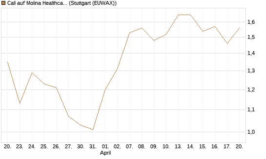 Call auf Molina Healthcare [Morgan Stanley & Co. Int. plc] Chart