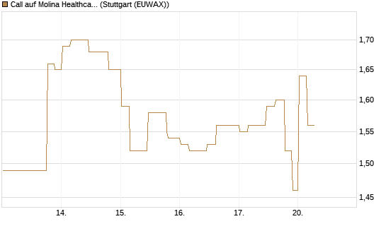 Call auf Molina Healthcare [Morgan Stanley & Co. Int. plc] Chart