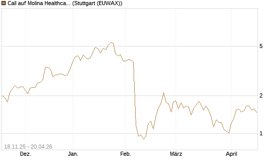 Call auf Molina Healthcare [Morgan Stanley & Co. Int. plc] Chart