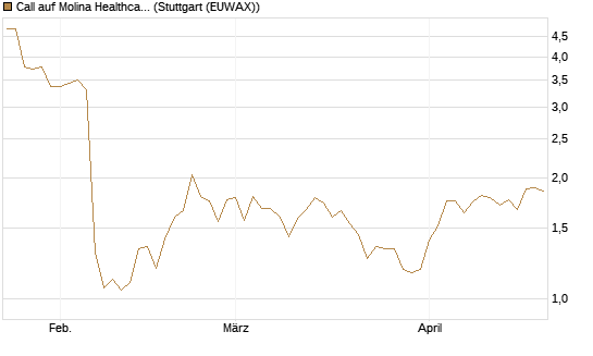 Call auf Molina Healthcare [Morgan Stanley & Co. Int. plc] Chart