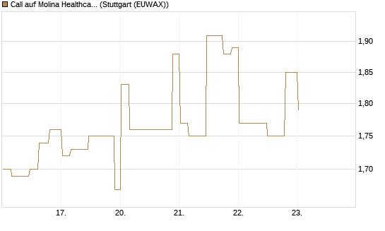 Call auf Molina Healthcare [Morgan Stanley & Co. Int. plc] Chart