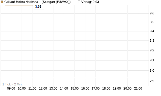 Call auf Molina Healthcare [Morgan Stanley & Co. Int. plc] Chart