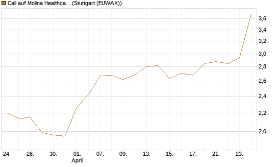 Call auf Molina Healthcare [Morgan Stanley & Co. Int. plc] Chart