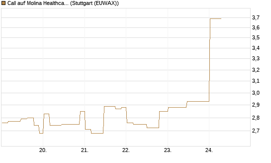 Call auf Molina Healthcare [Morgan Stanley & Co. Int. plc] Chart