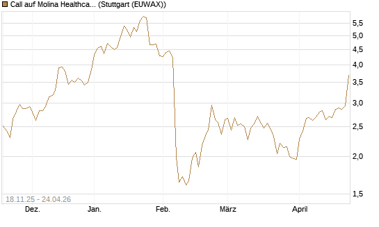 Call auf Molina Healthcare [Morgan Stanley & Co. Int. plc] Chart