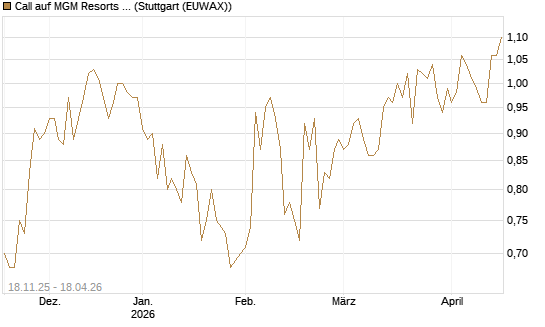 Call auf MGM Resorts Int. [Morgan Stanley & Co. Int. plc] Chart