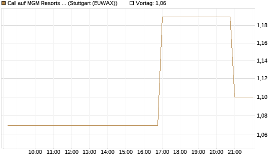 Call auf MGM Resorts Int. [Morgan Stanley & Co. Int. plc] Chart