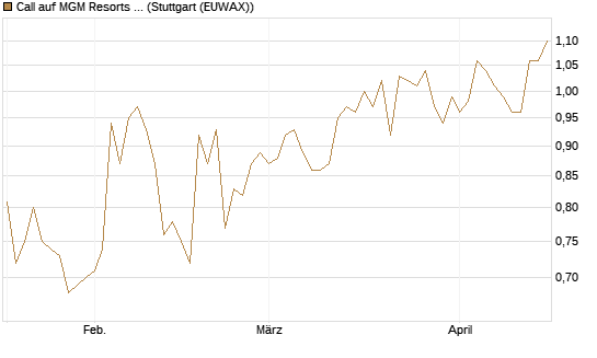 Call auf MGM Resorts Int. [Morgan Stanley & Co. Int. plc] Chart