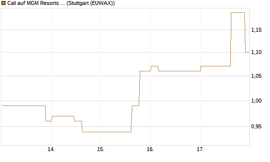 Call auf MGM Resorts Int. [Morgan Stanley & Co. Int. plc] Chart