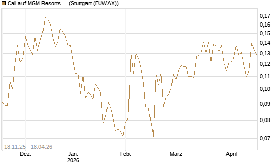 Call auf MGM Resorts Int. [Morgan Stanley & Co. Int. plc] Chart