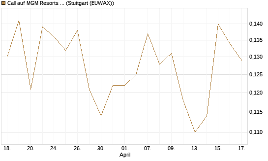 Call auf MGM Resorts Int. [Morgan Stanley & Co. Int. plc] Chart