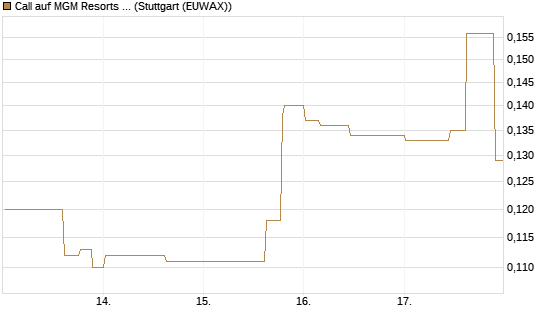 Call auf MGM Resorts Int. [Morgan Stanley & Co. Int. plc] Chart
