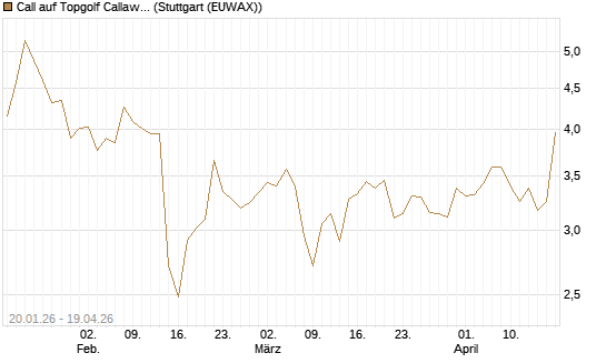 Call auf Topgolf Callaway Brands Corp [Morgan Stanley & Co. Int. plc] Chart