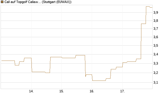 Call auf Topgolf Callaway Brands Corp [Morgan Stanley & Co. Int. plc] Chart