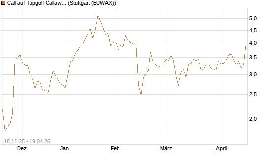 Call auf Topgolf Callaway Brands Corp [Morgan Stanley & Co. Int. plc] Chart