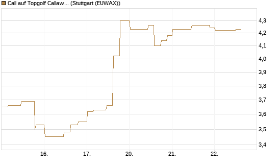 Call auf Topgolf Callaway Brands Corp [Morgan Stanley & Co. Int. plc] Chart