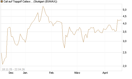 Call auf Topgolf Callaway Brands Corp [Morgan Stanley & Co. Int. plc] Chart