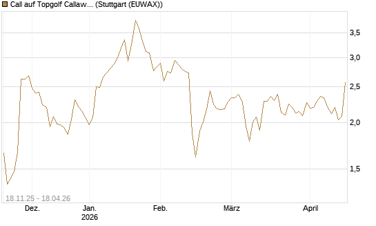 Call auf Topgolf Callaway Brands Corp [Morgan Stanley & Co. Int. plc] Chart