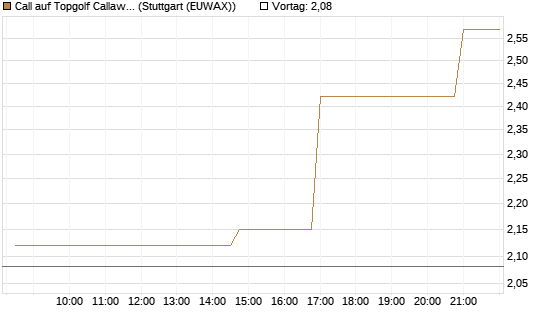 Call auf Topgolf Callaway Brands Corp [Morgan Stanley & Co. Int. plc] Chart
