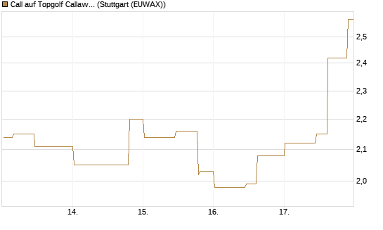 Call auf Topgolf Callaway Brands Corp [Morgan Stanley & Co. Int. plc] Chart