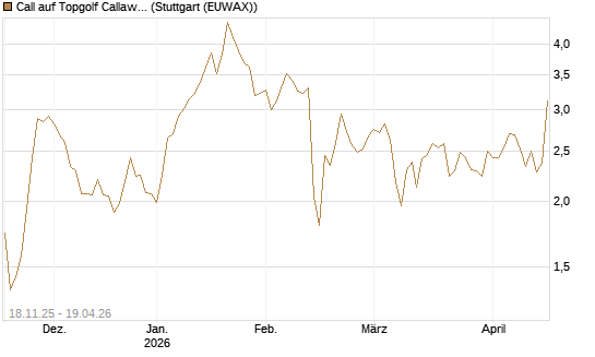Call auf Topgolf Callaway Brands Corp [Morgan Stanley & Co. Int. plc] Chart