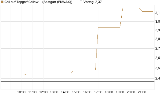 Call auf Topgolf Callaway Brands Corp [Morgan Stanley & Co. Int. plc] Chart