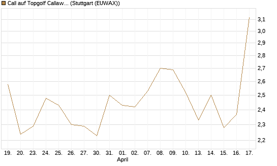 Call auf Topgolf Callaway Brands Corp [Morgan Stanley & Co. Int. plc] Chart