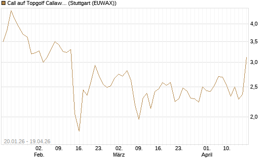 Call auf Topgolf Callaway Brands Corp [Morgan Stanley & Co. Int. plc] Chart