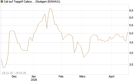 Call auf Topgolf Callaway Brands Corp [Morgan Stanley & Co. Int. plc] Chart