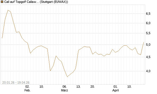 Call auf Topgolf Callaway Brands Corp [Morgan Stanley & Co. Int. plc] Chart