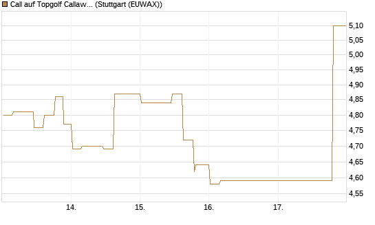 Call auf Topgolf Callaway Brands Corp [Morgan Stanley & Co. Int. plc] Chart