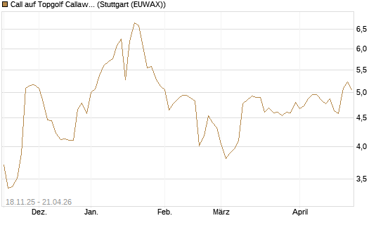 Call auf Topgolf Callaway Brands Corp [Morgan Stanley & Co. Int. plc] Chart