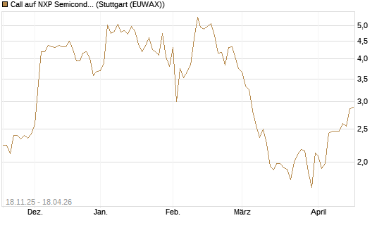 Call auf NXP Semiconductors N.V. [Morgan Stanley & Co. Int. plc] Chart