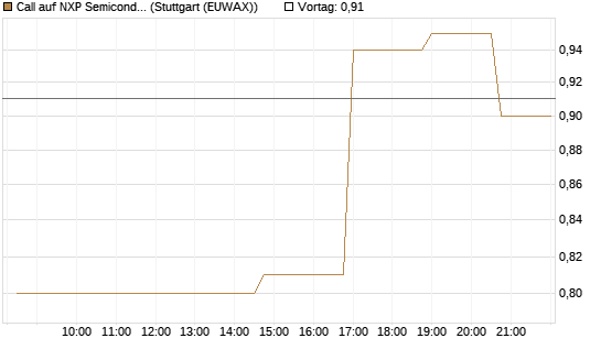 Call auf NXP Semiconductors N.V. [Morgan Stanley & Co. Int. plc] Chart