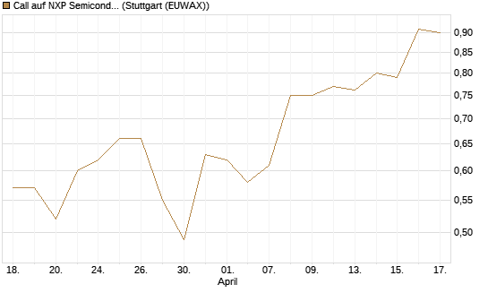 Call auf NXP Semiconductors N.V. [Morgan Stanley & Co. Int. plc] Chart