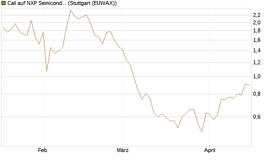 Call auf NXP Semiconductors N.V. [Morgan Stanley & Co. Int. plc] Chart