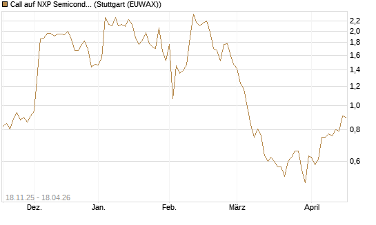Call auf NXP Semiconductors N.V. [Morgan Stanley & Co. Int. plc] Chart