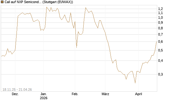 Call auf NXP Semiconductors N.V. [Morgan Stanley & Co. Int. plc] Chart