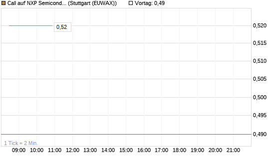 Call auf NXP Semiconductors N.V. [Morgan Stanley & Co. Int. plc] Chart