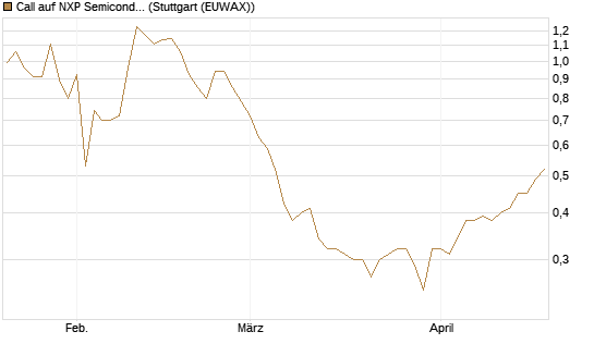 Call auf NXP Semiconductors N.V. [Morgan Stanley & Co. Int. plc] Chart