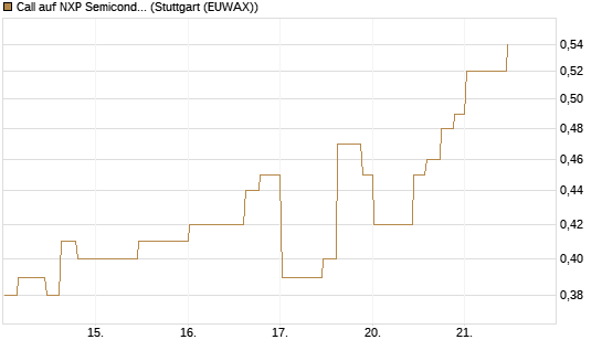 Call auf NXP Semiconductors N.V. [Morgan Stanley & Co. Int. plc] Chart