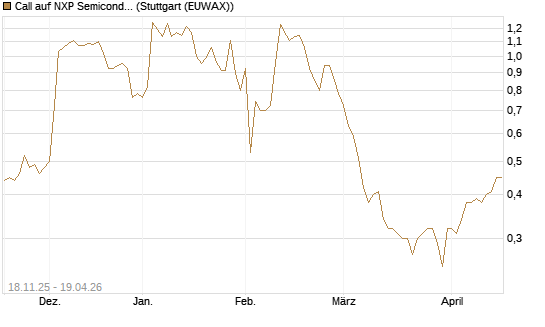 Call auf NXP Semiconductors N.V. [Morgan Stanley & Co. Int. plc] Chart